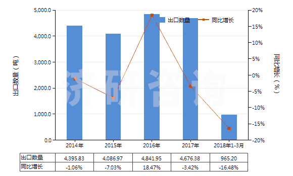 2014-2018年3月中國其他硫化染料及以其為基本成分品(HS32041919)出口量及增速統(tǒng)計